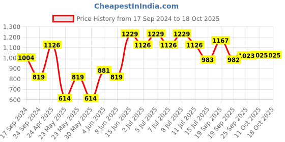 myntra.com Parx Men Green Slim Fit Windowpane Checks Checked Casual Shirt parx Price History Graph from 17 Sep 2024 to 18 Oct 2025