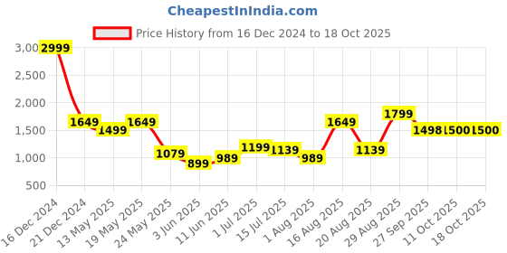 myntra.com Parx Men Green Tapered Fit Clean Look Jeans parx Price History Graph from 16 Dec 2024 to 17 Oct 2025