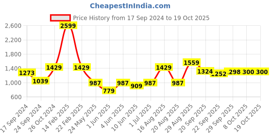 myntra.com Parx Men Green Tapered Fit Trousers parx Price History Graph from 17 Sep 2024 to 17 Oct 2025