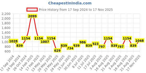 myntra.com Parx Men Green Tapered Fit Trousers parx Price History Graph from 17 Sep 2024 to 17 Nov 2025