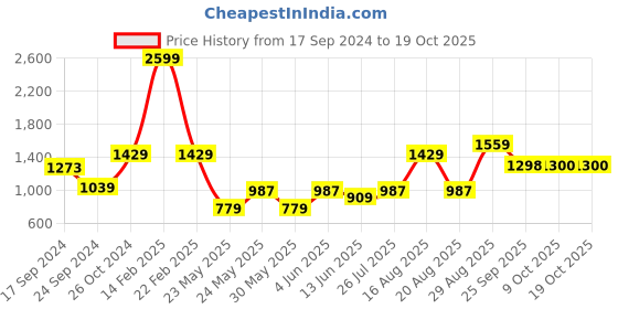 myntra.com Parx Men Green Tapered Fit Trousers parx Price History Graph from 17 Sep 2024 to 18 Oct 2025