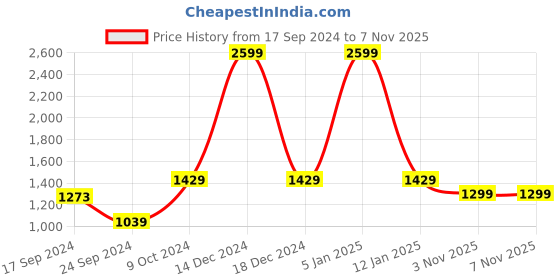 myntra.com Parx Men Grey Acrylic Pullover parx Price History Graph from 17 Sep 2024 to 6 Nov 2025