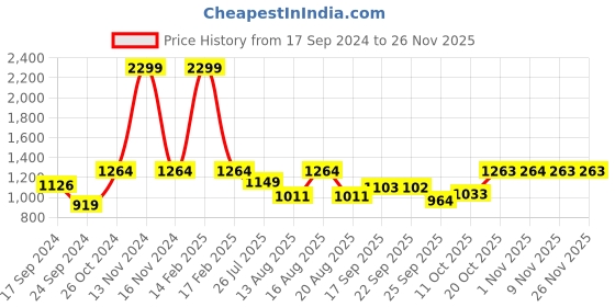 myntra.com Parx Men Grey & Black Colourblocked Sweatshirt parx Price History Graph from 17 Sep 2024 to 25 Nov 2025