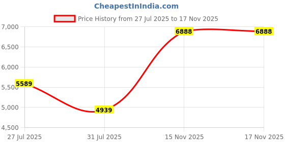 myntra.com park avenue Parx Men Grey Checked Pure Cotton Formal Suit park avenue Price History Graph from 27 Jul 2025 to 16 Nov 2025