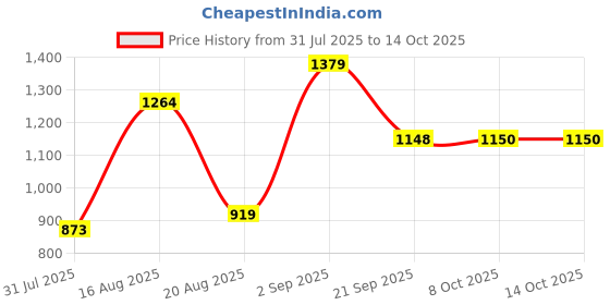 myntra.com Parx Men Grey Checked Tapered Fit Trousers parx Price History Graph from 31 Jul 2025 to 14 Oct 2025