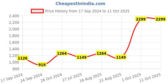 myntra.com Parx Men Grey Printed Sweatshirt parx Price History Graph from 17 Sep 2024 to 11 Oct 2025