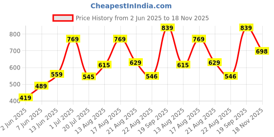 myntra.com Parx Men Grey Printed T-shirt parx Price History Graph from 2 Jun 2025 to 18 Nov 2025