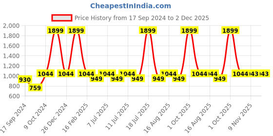 myntra.com Parx Men Grey Pullover parx Price History Graph from 17 Sep 2024 to 2 Dec 2025