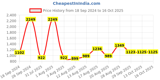 myntra.com Parx Men Grey Pure Cotton Printed Spread Collar Roll Up Sleeves Casual Shirt parx Price History Graph from 18 Sep 2024 to 15 Oct 2025