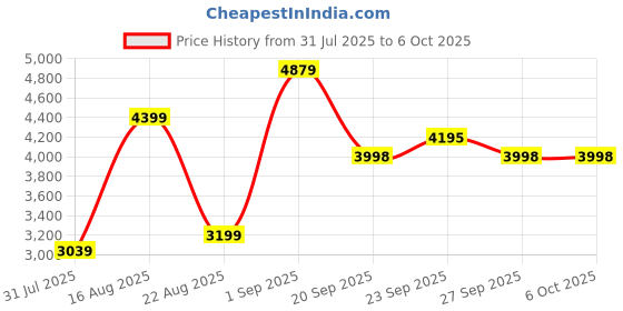 myntra.com Parx Men Grey Self-Design Single-Breasted Formal Suit parx Price History Graph from 31 Jul 2025 to 5 Oct 2025