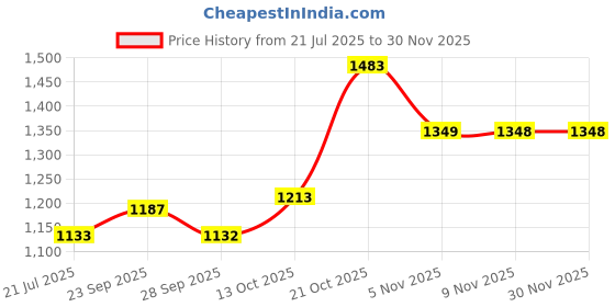 myntra.com Parx Men Grey Skinny Fit Low Distress Heavy Fade Jeans parx Price History Graph from 21 Jul 2025 to 29 Nov 2025