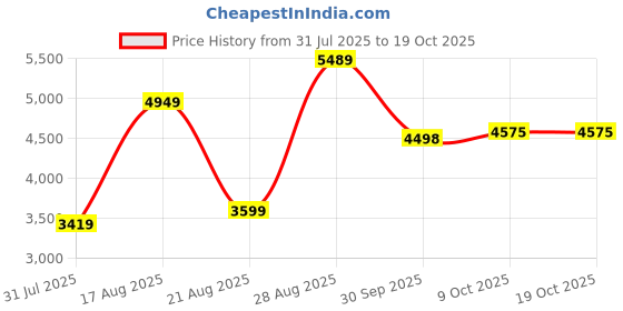myntra.com Parx Men Grey Solid Regular-Fit Single-Breasted Formal Suit parx Price History Graph from 31 Jul 2025 to 18 Oct 2025