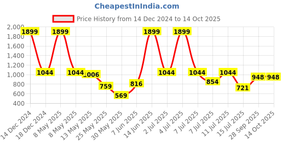 myntra.com Parx Men Grey Solid Regular Fit Track Pants parx Price History Graph from 14 Dec 2024 to 14 Oct 2025