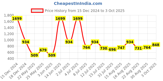 myntra.com Parx Men Grey Solid Track Pants parx Price History Graph from 15 Dec 2024 to 3 Oct 2025