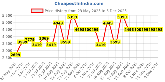 myntra.com Parx Men Grey Solid Urban Fit Single-Breasted Formal Suit parx Price History Graph from 23 May 2025 to 5 Dec 2025