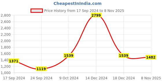myntra.com Parx Men Grey Striped Sweater Vest parx Price History Graph from 17 Sep 2024 to 8 Nov 2025
