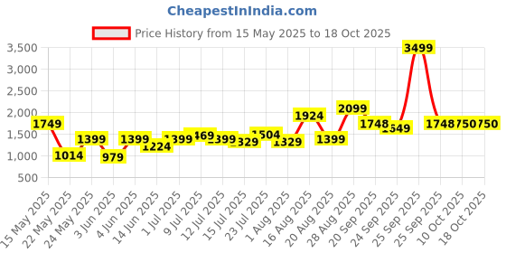 myntra.com Parx Men Grey Tapered Fit Heavy Fade Jeans parx Price History Graph from 15 May 2025 to 16 Oct 2025