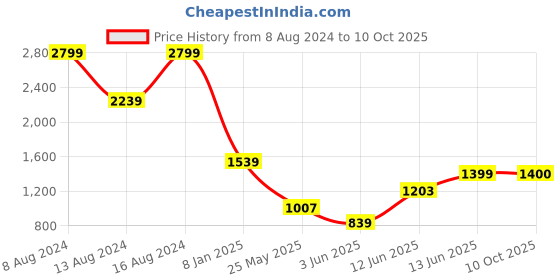 myntra.com Parx Men Grey Tapered Fit Low Distress Heavy Fade Jeans parx Price History Graph from 8 Aug 2024 to 10 Oct 2025