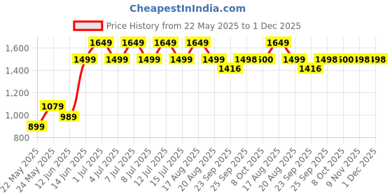 myntra.com Parx Men Grey Tapered Fit Slim Fit Low-Rise Slash Knee Light Fade Jeans parx Price History Graph from 22 May 2025 to 30 Nov 2025