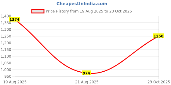 myntra.com Parx Men Grey Tapered Fit Solid Regular Trousers parx Price History Graph from 19 Aug 2025 to 23 Oct 2025