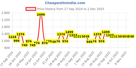 myntra.com Parx Men Grey Tapered Fit Trousers parx Price History Graph from 17 Sep 2024 to 1 Dec 2025