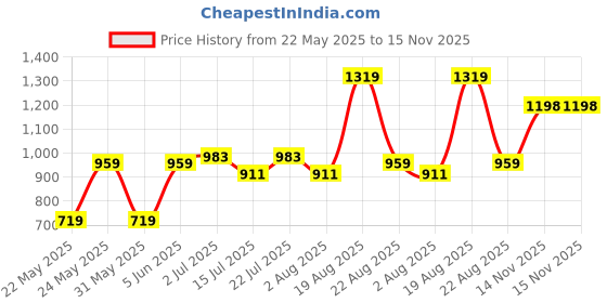 myntra.com Parx Men Grey Tapered Fit Trousers parx Price History Graph from 22 May 2025 to 15 Nov 2025