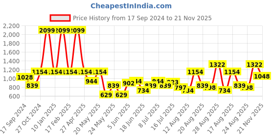 myntra.com Parx Men Grey Tapered Fit Trousers parx Price History Graph from 17 Sep 2024 to 21 Nov 2025