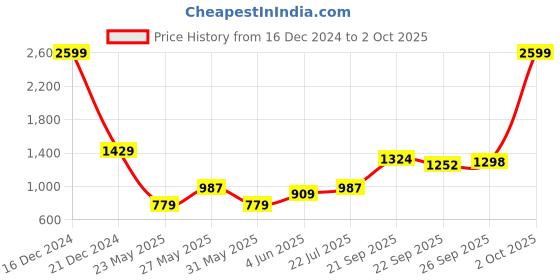 myntra.com Parx Men Grey Textured Tapered Fit Trousers parx Price History Graph from 16 Dec 2024 to 2 Oct 2025