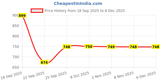 myntra.com Parx Men Grid Tattersall Checks Checked Slim Fit Pure Cotton Shirt parx Price History Graph from 18 Sep 2025 to 6 Dec 2025