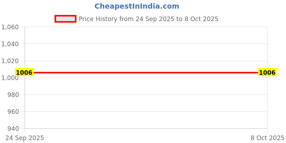 myntra.com Parx Men Hooded Front-Open Sweatshirt parx Price History Graph from 24 Sep 2025 to 7 Oct 2025