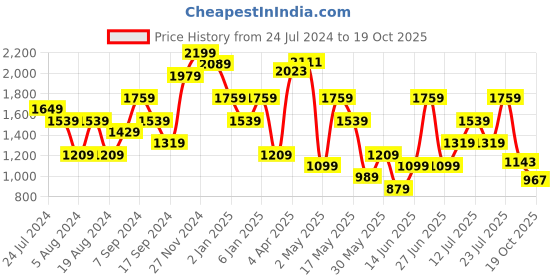 myntra.com Parx Men Khaki Brown Tapered Fit Solid Regular Trousers parx Price History Graph from 24 Jul 2024 to 19 Oct 2025