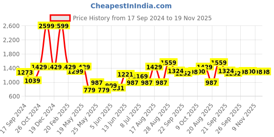 myntra.com Parx Men Khaki Regular Fit Solid Trousers parx Price History Graph from 17 Sep 2024 to 19 Nov 2025