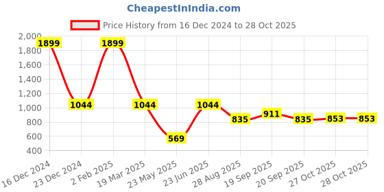 myntra.com Parx Men Khaki Tapered Fit Solid Regular Trousers parx Price History Graph from 16 Dec 2024 to 28 Oct 2025