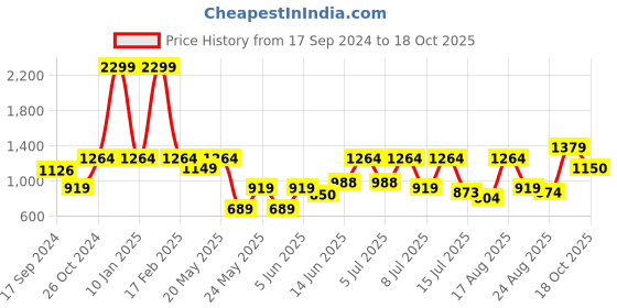 myntra.com Parx Men Khaki Tapered Fit Trousers parx Price History Graph from 17 Sep 2024 to 18 Oct 2025