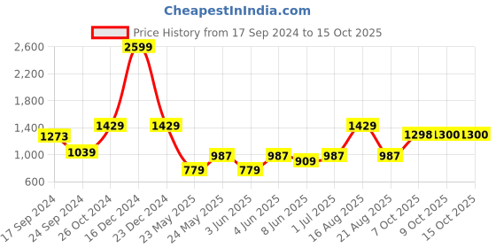myntra.com Parx Men Khaki Tapered Fit Trousers parx Price History Graph from 17 Sep 2024 to 15 Oct 2025