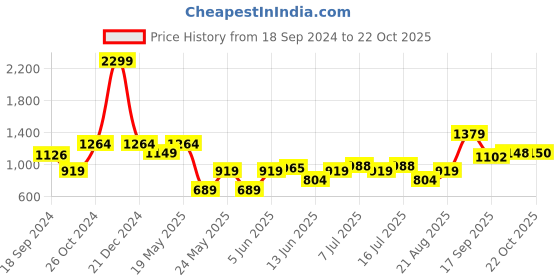 myntra.com Parx Men Khaki Tapered Fit Trousers parx Price History Graph from 18 Sep 2024 to 22 Oct 2025