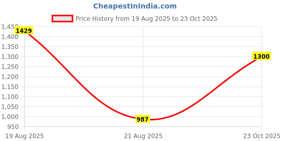 myntra.com Parx Men Khaki Tapered Fit Trousers parx Price History Graph from 19 Aug 2025 to 23 Oct 2025