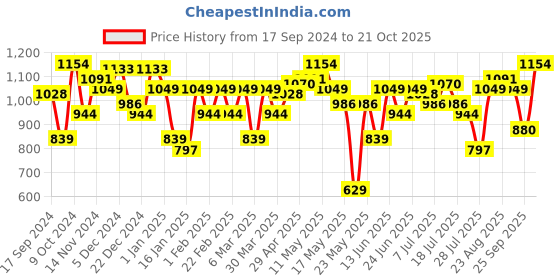myntra.com Parx Men Low-Rise Tapered Fit  Trousers parx Price History Graph from 17 Sep 2024 to 21 Oct 2025