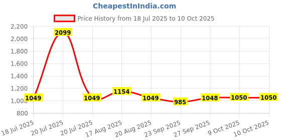 myntra.com Parx Men Maroon Hooded Sweatshirt parx Price History Graph from 18 Jul 2025 to 10 Oct 2025