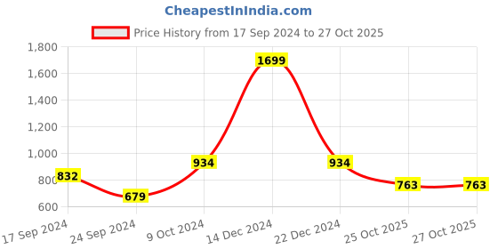 myntra.com Parx Men Maroon Ribbed Pullover parx Price History Graph from 17 Sep 2024 to 26 Oct 2025