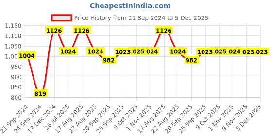 myntra.com Parx Men Micro-Ditsy Printed Cotton Casual Shirt parx Price History Graph from 21 Sep 2024 to 4 Dec 2025