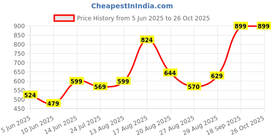 myntra.com Parx Men Micro Ditsy Printed Polo Collar T-shirt parx Price History Graph from 5 Jun 2025 to 26 Oct 2025