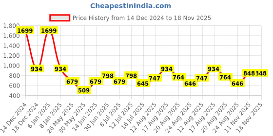 myntra.com Parx Men Mid-Rise Chino Shorts parx Price History Graph from 14 Dec 2024 to 18 Nov 2025
