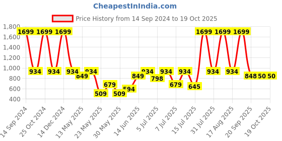 myntra.com Parx Men Mid-Rise Chino Shorts parx Price History Graph from 14 Sep 2024 to 16 Oct 2025