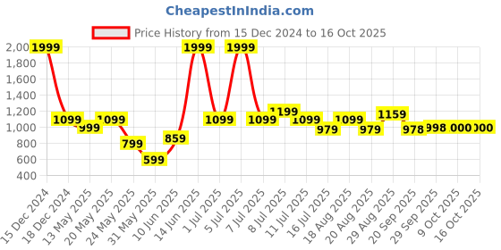 myntra.com Parx Men Mid Rise Jogger parx Price History Graph from 15 Dec 2024 to 15 Oct 2025