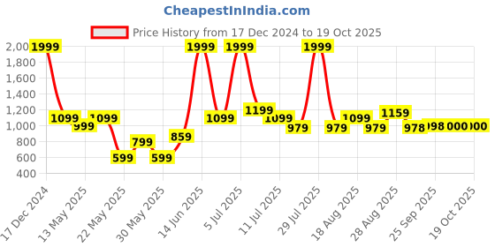 myntra.com Parx  Men Mid Rise Joggers parx Price History Graph from 17 Dec 2024 to 18 Oct 2025