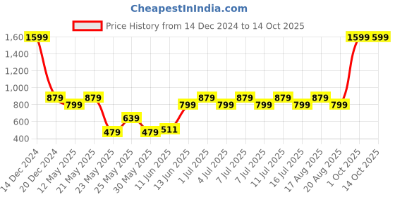 myntra.com Parx Men Mid-Rise Shorts parx Price History Graph from 14 Dec 2024 to 13 Oct 2025