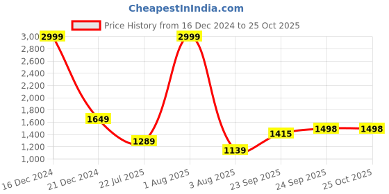 myntra.com Parx Men Mid Rise Slim Fit Clean Look Jeans parx Price History Graph from 16 Dec 2024 to 25 Oct 2025