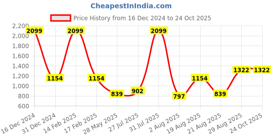 myntra.com Parx Men Mid-Rise Slim Fit Jeans parx Price History Graph from 16 Dec 2024 to 24 Oct 2025