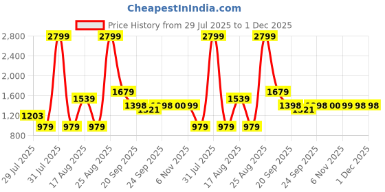 myntra.com Parx Men Mid-Rise Slim Fit Stretchable Jeans parx Price History Graph from 29 Jul 2025 to 1 Dec 2025